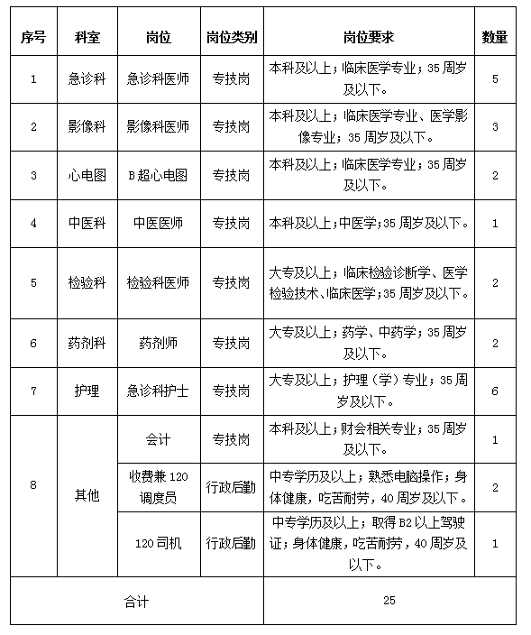 九江学院附属医院庐山医院2022年招聘专业技术人员25人