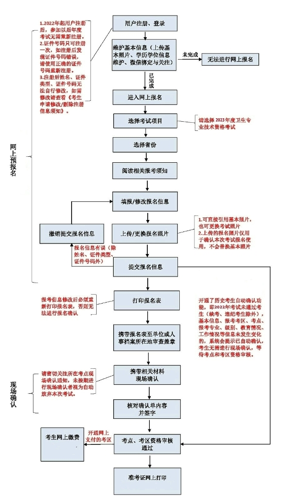 一图搞懂！2023年检验职称考试报名流程！