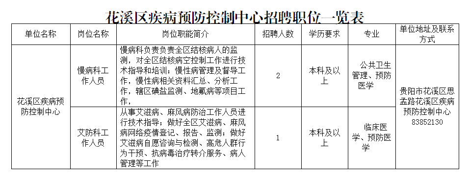 贵阳市花溪区疾病预防控制中心2022年招聘聘用制工作人员3名