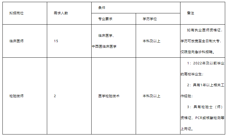 贵州省贵阳市息烽县人民医院2022年招聘备案制医务人员17名