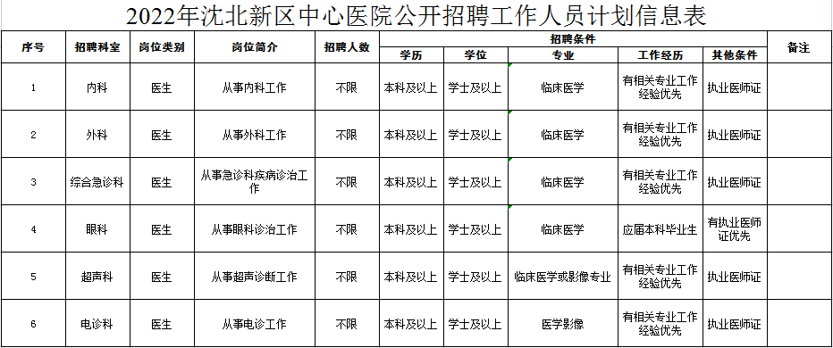 沈阳市沈北新区中心医院2022年招聘工作人员公告