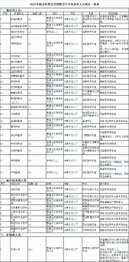 江西省上饶市广丰区人民医院招聘非在编合同制专业技术人员95名