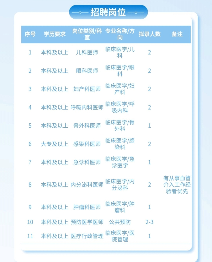 内蒙古包头市国药北方医院招聘医疗岗位18人