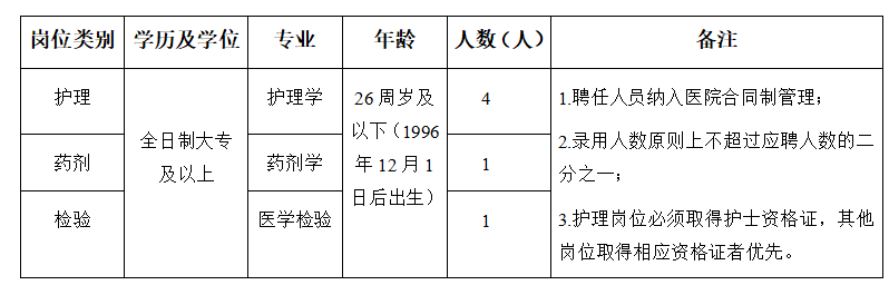 江西省九江市都昌县第二人民医院2022年12月招聘专业技术人员6人