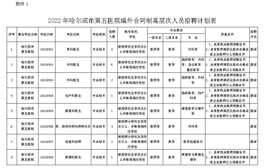 黑龙江省哈尔滨市第五医院2022年12月招聘编外合同制工作人员81人