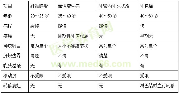 【护理】2022医疗招聘备考资料：高频考点（12.26）