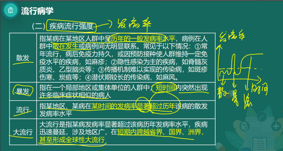 2023年公卫医师《流行病学》科目考点：疾病的流行强度和三间分布