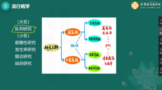 2023年公卫医师《流行病学》科目考点：队列研究与病例对照研究如何区分