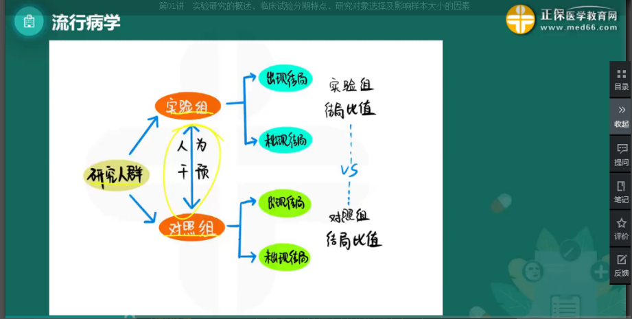 2023年公卫医师《流行病学》科目考点：流行病学实验研究的基本特征及分类