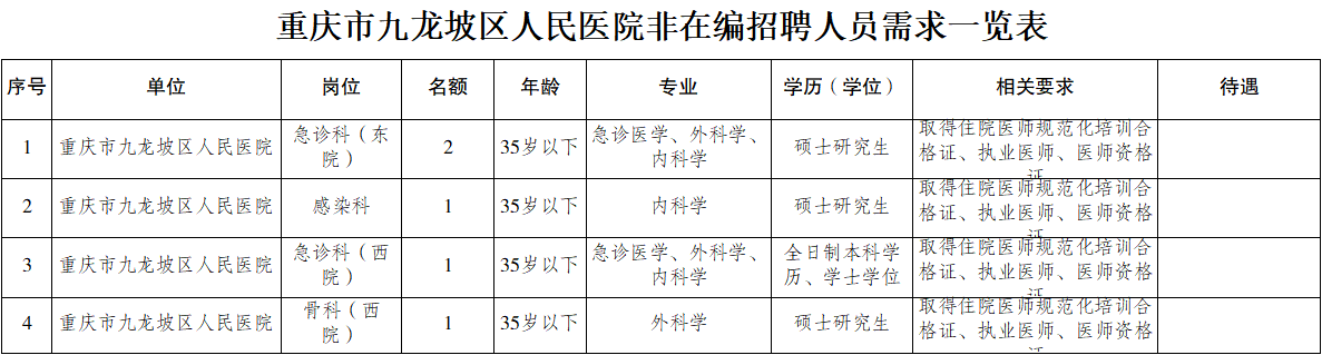 重庆市九龙坡区人民医院2022年招聘非在编人员5人