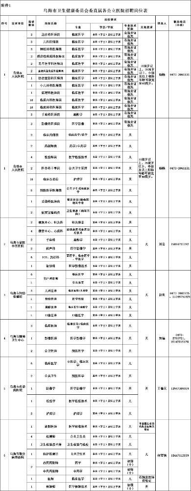 乌海市卫生健康委员会直属公立医院2023年招聘专业技术人员131名