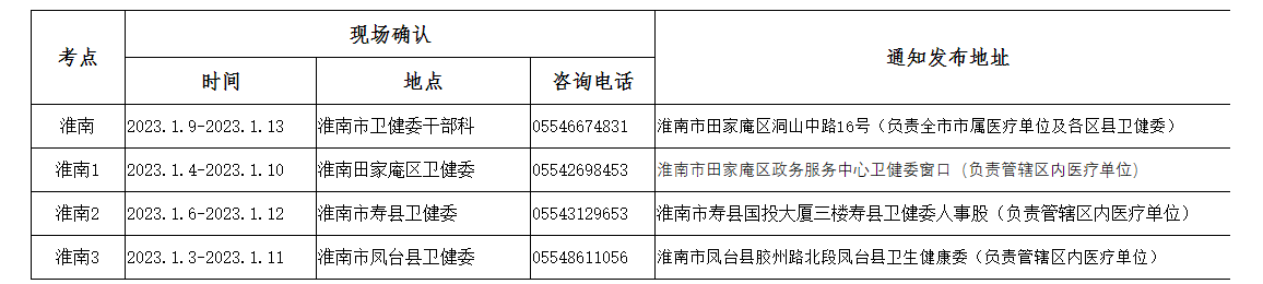 2023年初级护师考试淮南考点现场确认及资格审核安排表