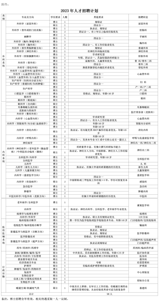 西安医学院第二附属医院2023年1月招聘工作人员98人