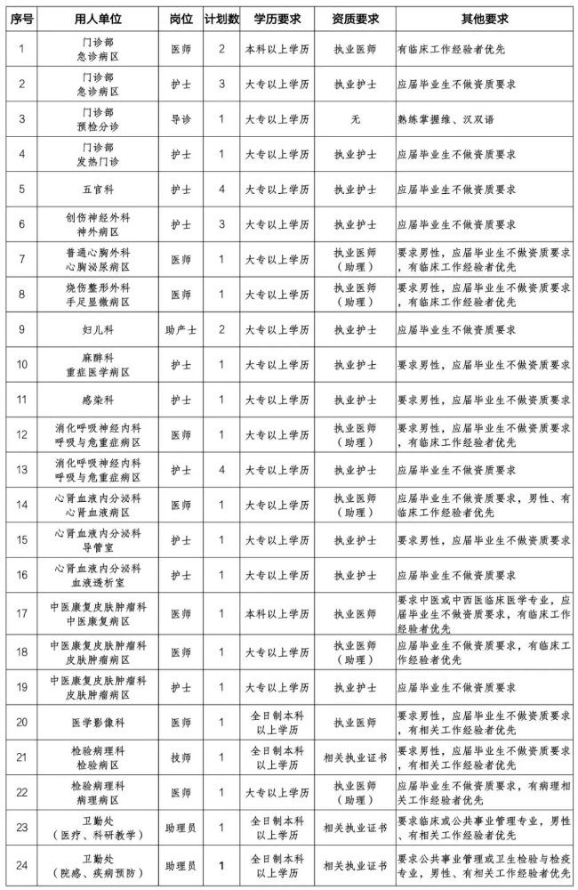 新疆伊犁州伊宁市陆军第九四六医院招聘工作人员36人