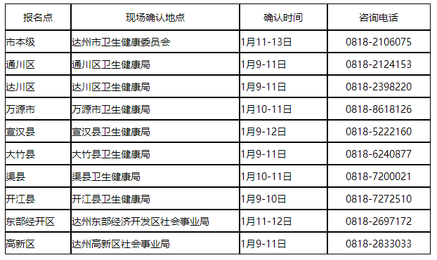 关于2023年度达州市初级护师考试的公告