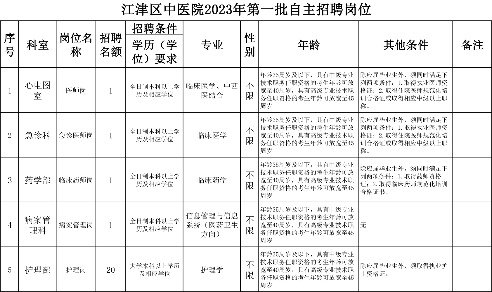 重庆市江津区中医院2023年1月招聘非在编工作人员24名