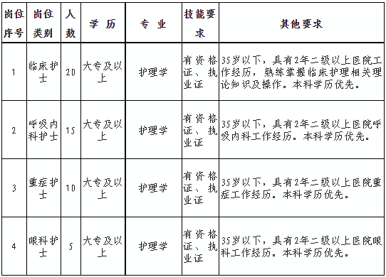 陕西省西咸新区中心医院2023年1月招聘工作人员50名