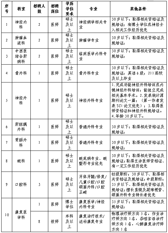 湖北省第三人民医院2023年招聘工作人员52人