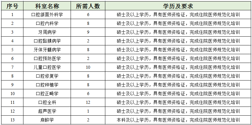 西安交通大学口腔医院2023年第一批招聘工作人员296人