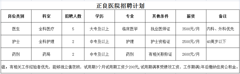 沈阳市沈北新区医疗集团正良医院2023年招聘工作人员9人