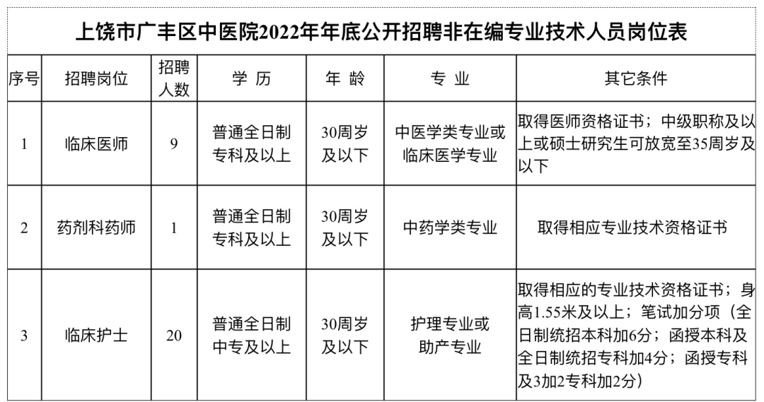 江西省上饶市广丰区中医院2023年1月招聘专业技术人员30名