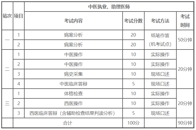 2023年中医执业医师资格考试“实践技能”各站考试内容及分值