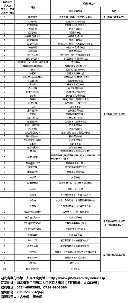 湖北省荆门市第二人民医院2023年招聘工作人员123人