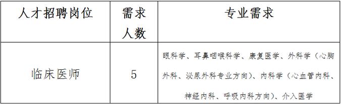 贵州医科大学第三附属医院2023年招聘高层次人才5人