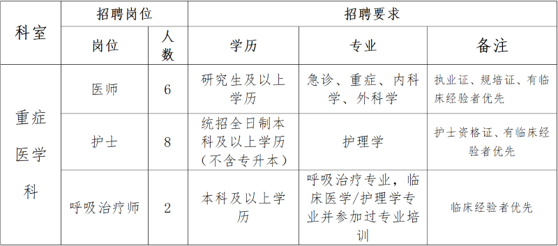 西安医学院第一附属医院2023年招聘卫生专业技术人员16人