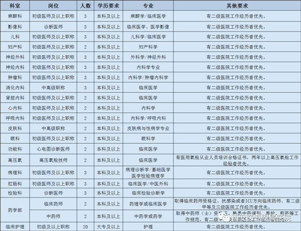 西安医学高等专科学校附属医院2023年招聘工作人员95人