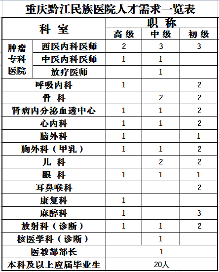 重庆黔江民族医院2023年人才招聘公告 