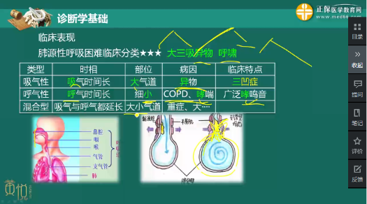 中西医内科主治重难点整理！症状学-呼吸困难！