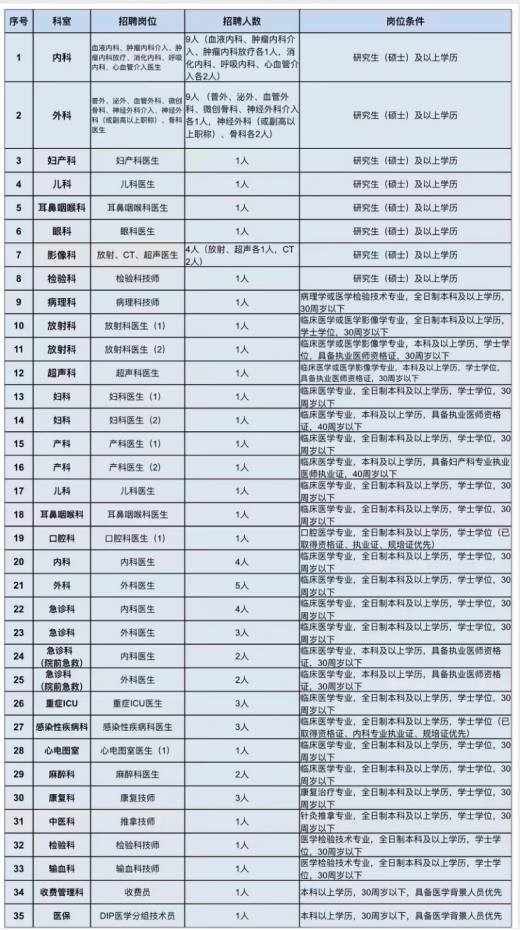 江西省景德镇市第三人民医院2023年自主招聘合同制人员75人