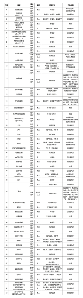 武汉大学中南医院2023年招聘各类人才79人