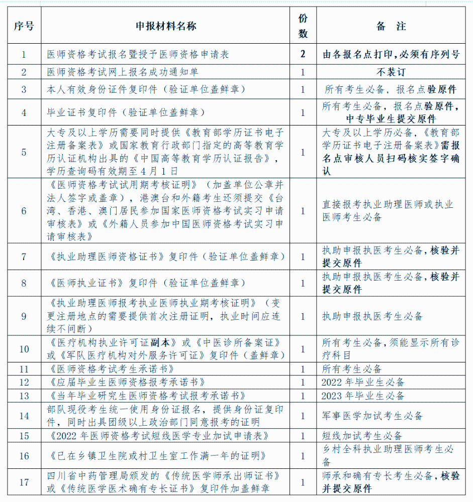 四川省乐山市2023中医执业医师资格考试报名审核提交材料清单