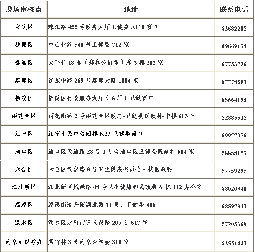 2023年江苏考区南京考点中医执业医师考试报名材料现场审核公告