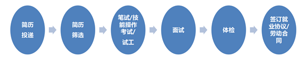招聘流程 招聘流程