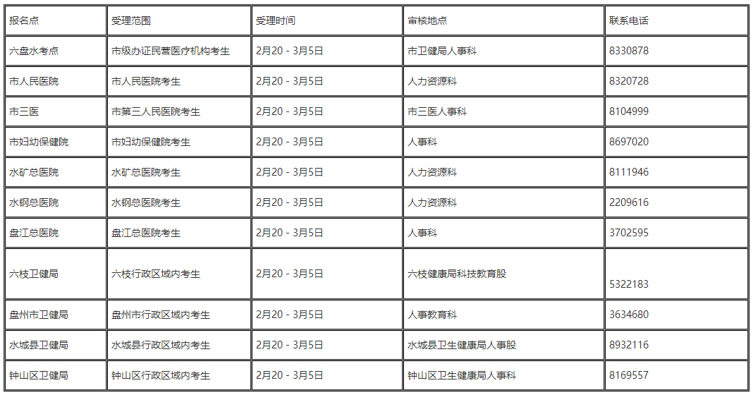 2023公卫医师考试（贵州六盘水）考点现场审核20日开始！