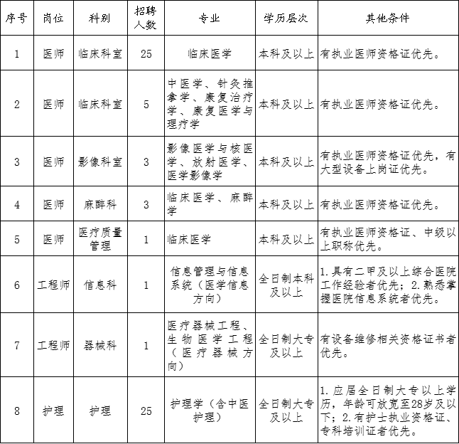 新疆昌吉州奇台县人民医院2023年招聘专业技术人员64人