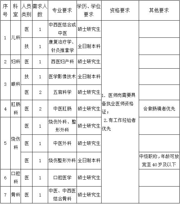 湖北省宜昌市中医医院2023年招聘工作人员85人