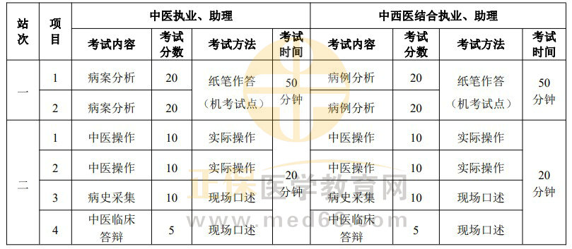 【查看】全国2023年中西医助理实践技能考试内容与方式