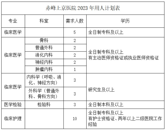 内蒙古赤峰上京医院2023年招聘专业技术人员33名