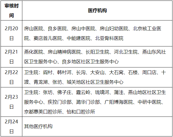 北京房山区2023公卫医师考试现场审核安排仅有4天！20日开始！