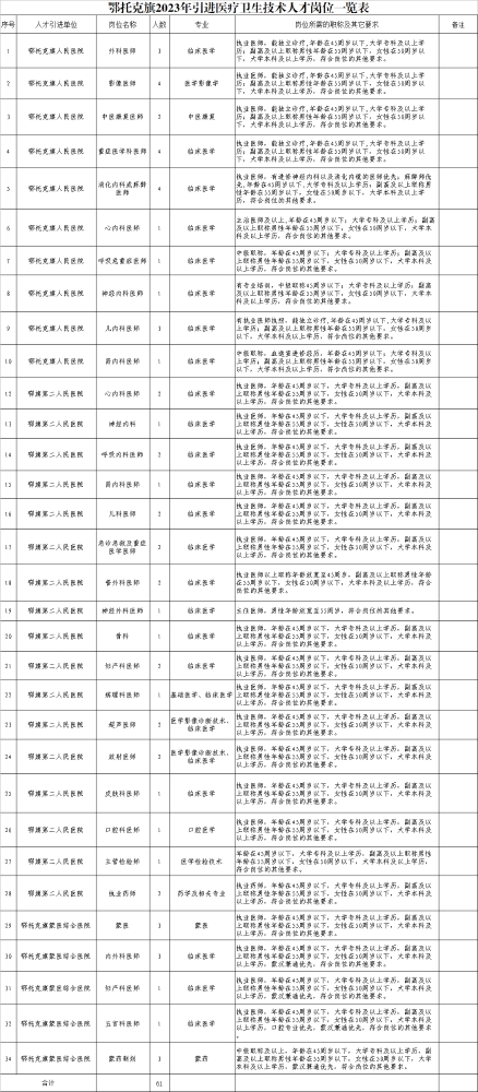 鄂尔多斯市鄂托克旗2023年引进专业技术人才61名