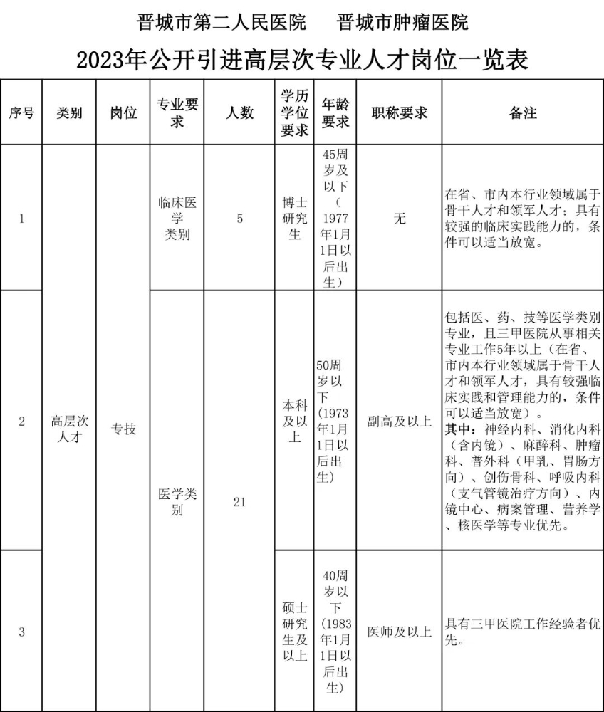 山西省晋城市第二人民医院2023年引进专业技术人才134名