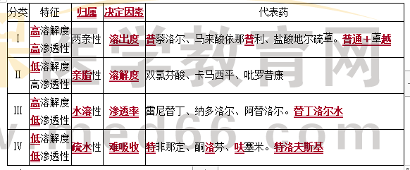 生物学药剂分类