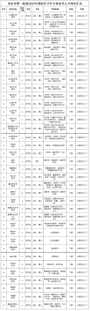 福建省龙岩市第一医院2023年招聘医疗卫生专业技术人才50人