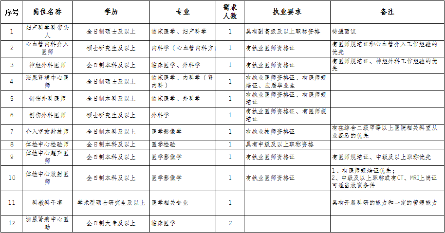 重庆市永川区人民医院2023年招聘工作人员13人