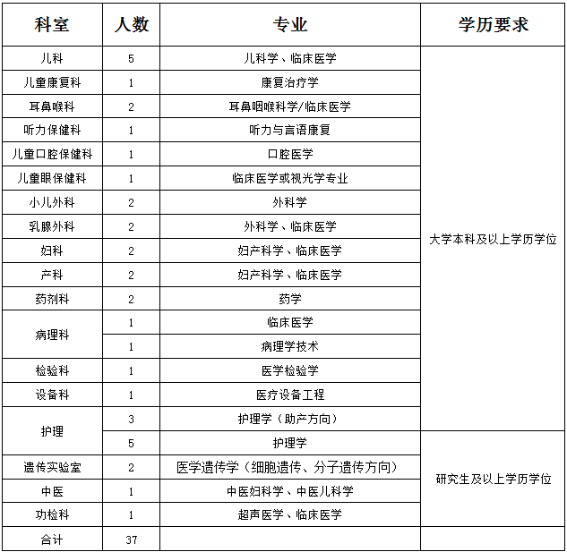 山西省临汾市妇幼保健院儿童医院2023年校园招聘工作人员37名