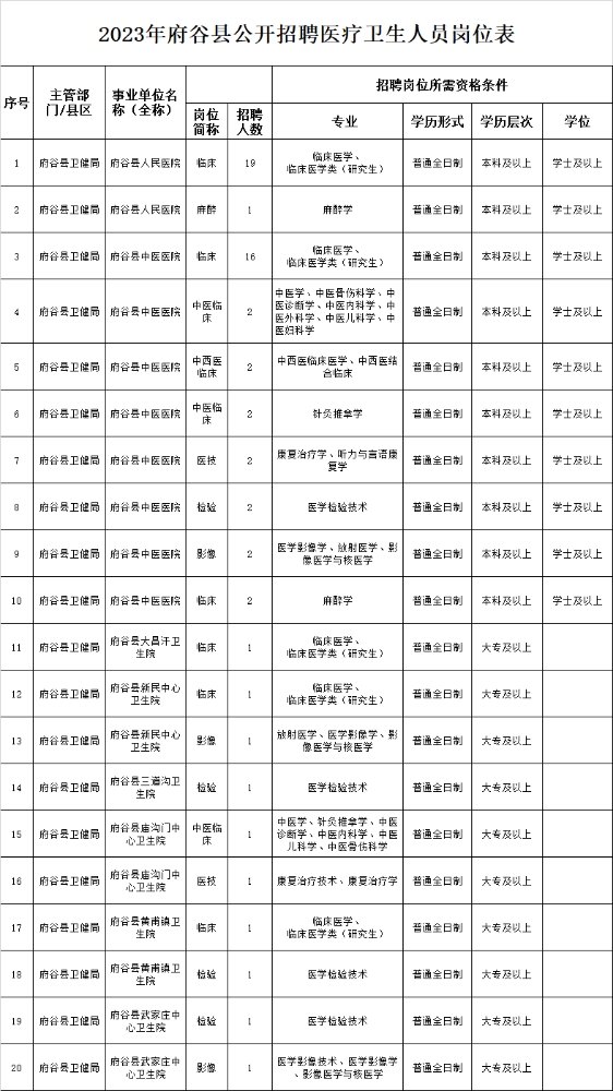 陕西省榆林市府谷县2023年招聘医疗卫生人员60名